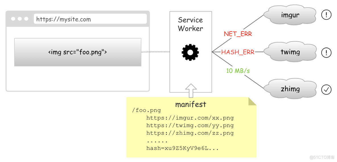 使用 Service Worker 缓解网站 DDOS 攻击_网络安全_03