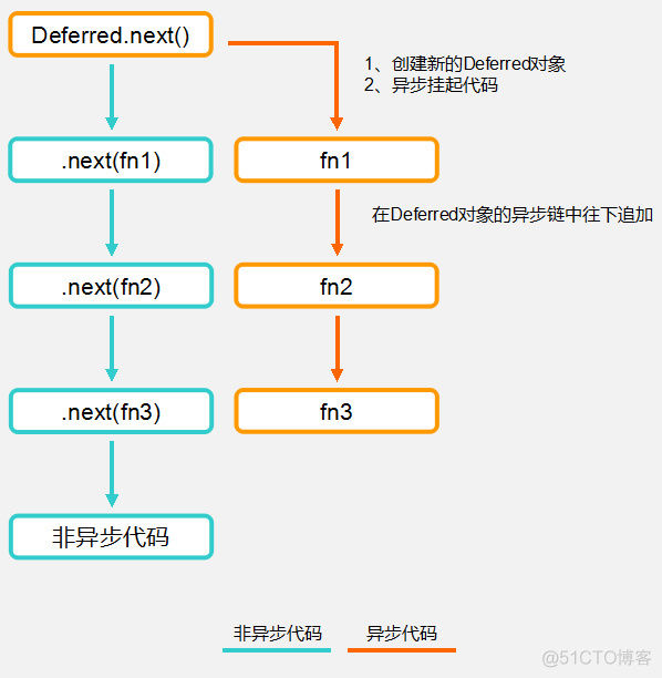 JavaScript异步编程（2）- 先驱者：jsDeferred_异步编程