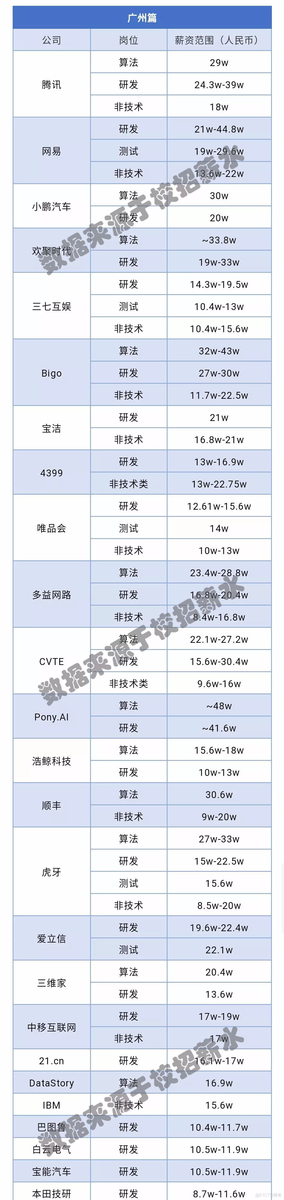 独家 | 2019年互联网校招求职指南-广州篇_数据