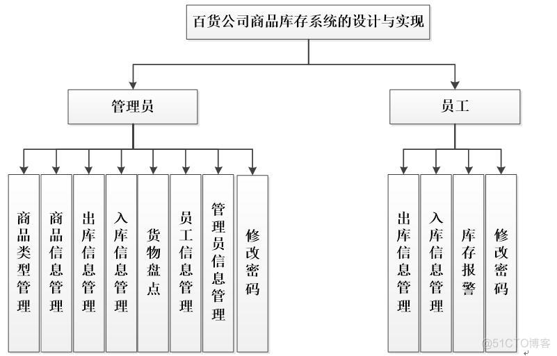 asp.net1051-百货公司商品库存系统#毕业设计_信息管理_03