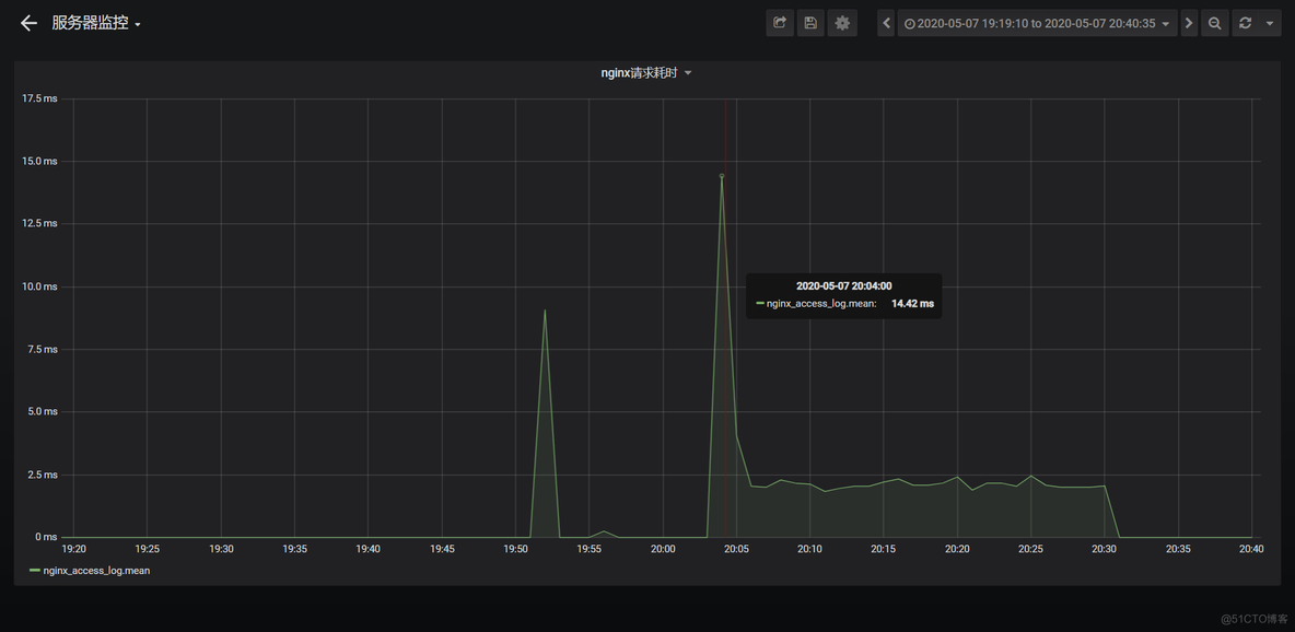 influxdb+telegraf+grafana实现nginx监控_nginx_03