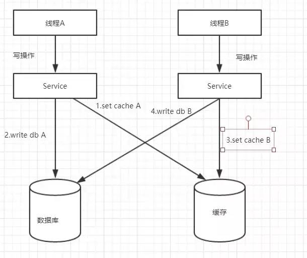 高并发先操作数据库，还是先操作缓存？5 个方案告诉你！_数据_03