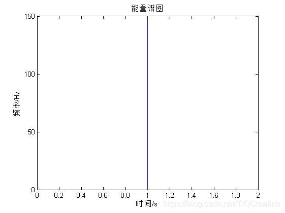 【语音分析】基于matlab语音短时频域分析【含Matlab源码 558期】_初始化_03