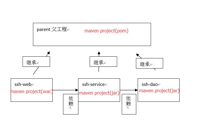 第三章 Maven-pom.xml文件_web应用