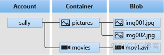 Azure 存储简介_数据_02