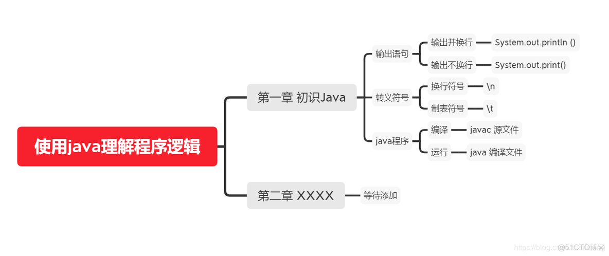 寒假作业 使用xmind脑图小结课程内容_编程