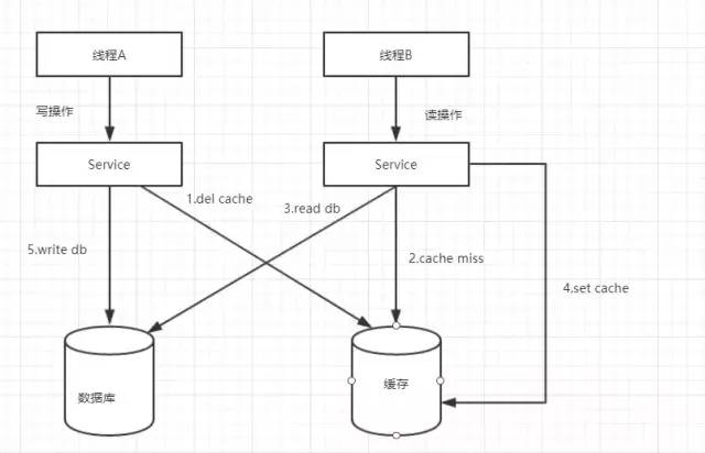 高并发先操作数据库，还是先操作缓存？5 个方案告诉你！_数据_02