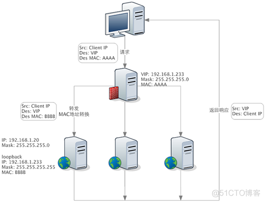 LVS、Nginx、HAProxy三种负载均衡策略对比_负载均衡_05