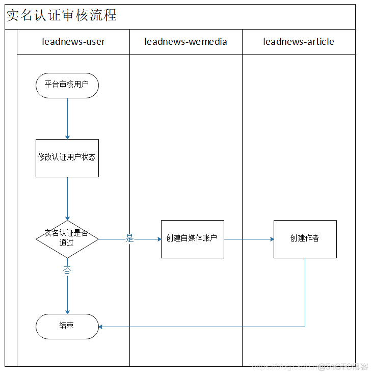 新闻头条项目_分布式事务_30