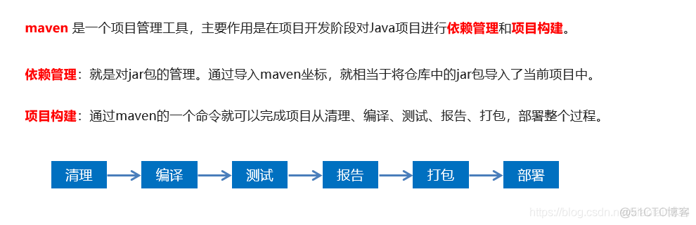 Maven高级_jar