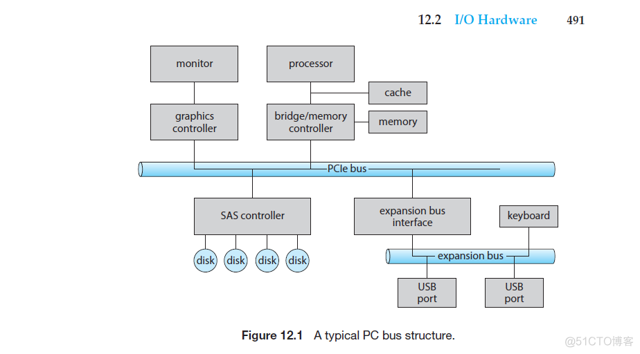 I/o 系统（待补充）_中断请求_06