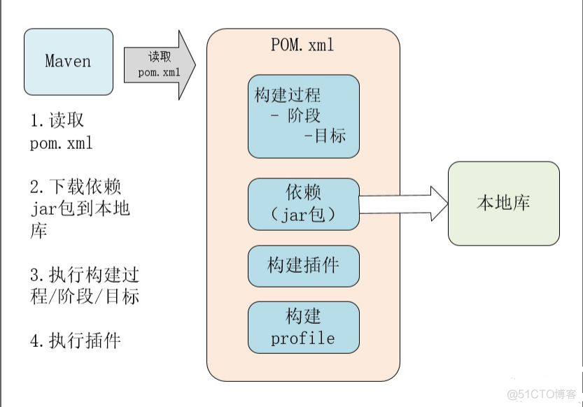 第一章 Maven入门_apache