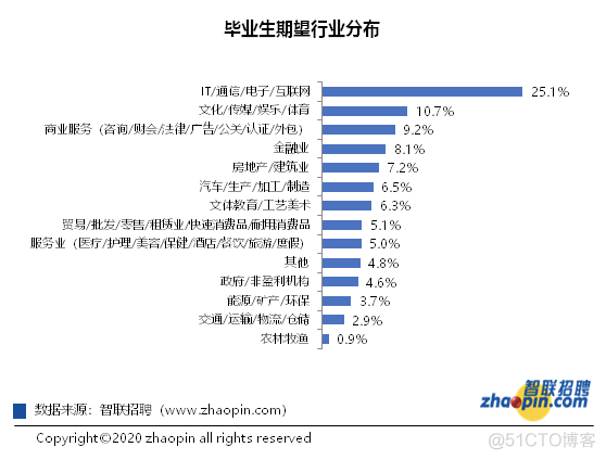 知乎热议：计算机专业钱景究竟如何？_java_12