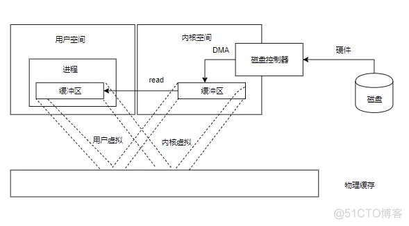 大文件拷贝，试试 NIO 的内存映射_java_02