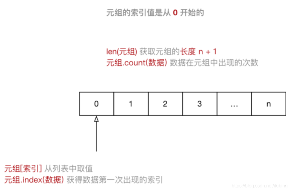 python-元组数据类型-0222_增删改查