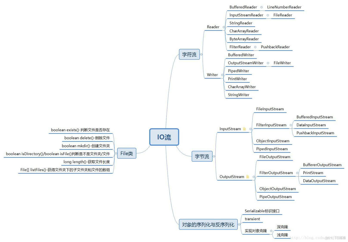 Java之IO流学习总结_数组