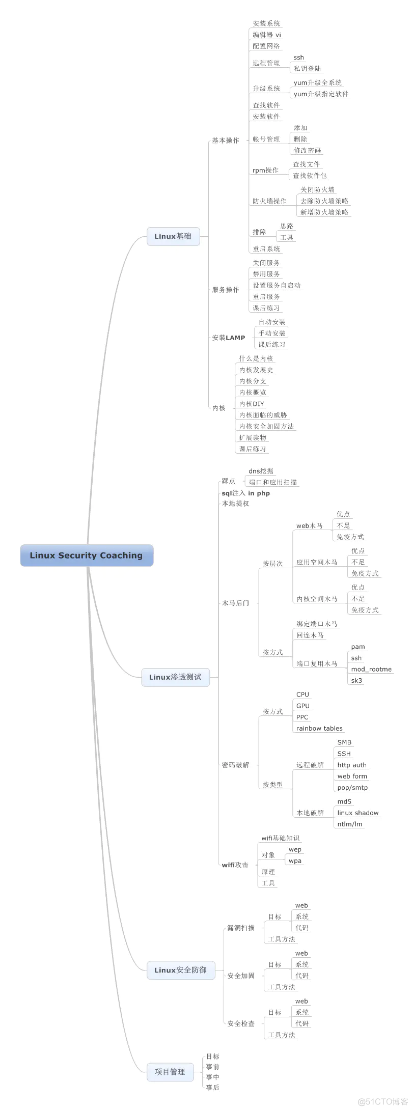 Linux 思维导图整理_consul_06