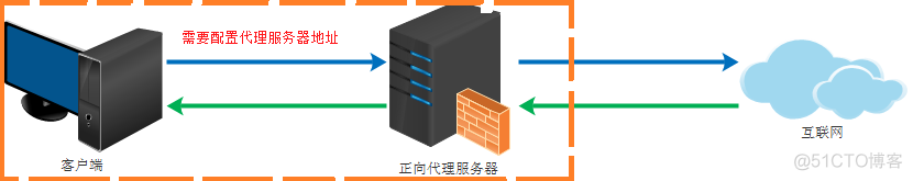 Nginx - 正向代理 vs 反向代理_服务端_02