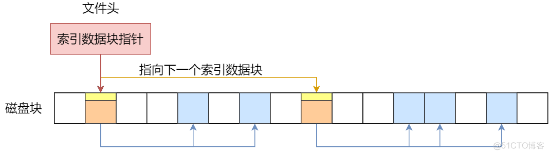 25 张图搞懂「文件系统」_linux_11