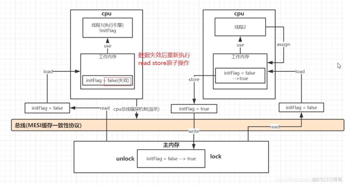 深入理解Java内存模型（JMM）_java_15