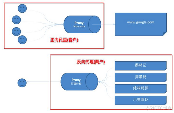 Nginx - 正向代理 vs 反向代理_客户端