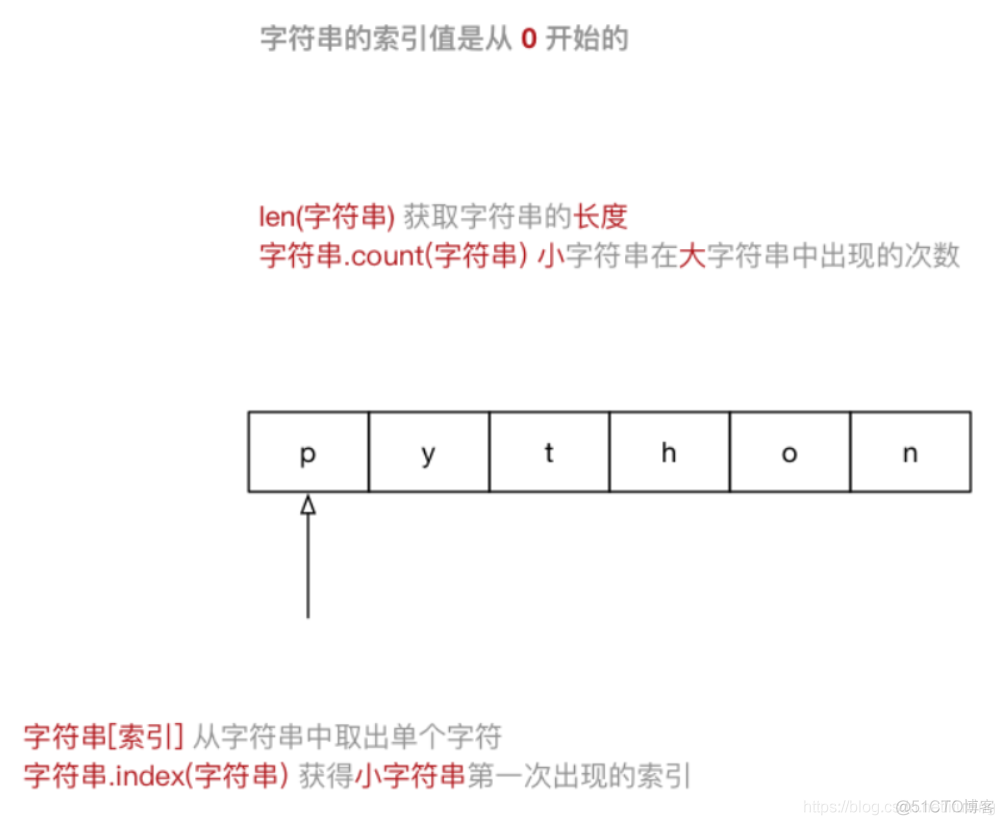 python-字符串数据类型-0222_数据类型