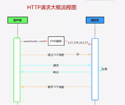 HTTP 以及常见状态码_传输协议_02