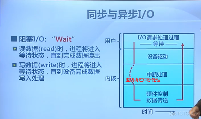 I/o 系统（待补充）_中断请求_10