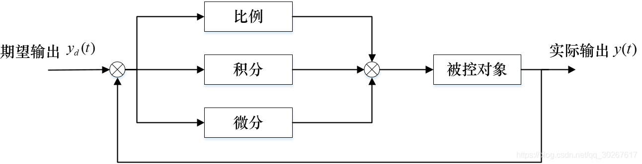 PID算法-从单级PID到单神经元自适应PID控制器_自适应