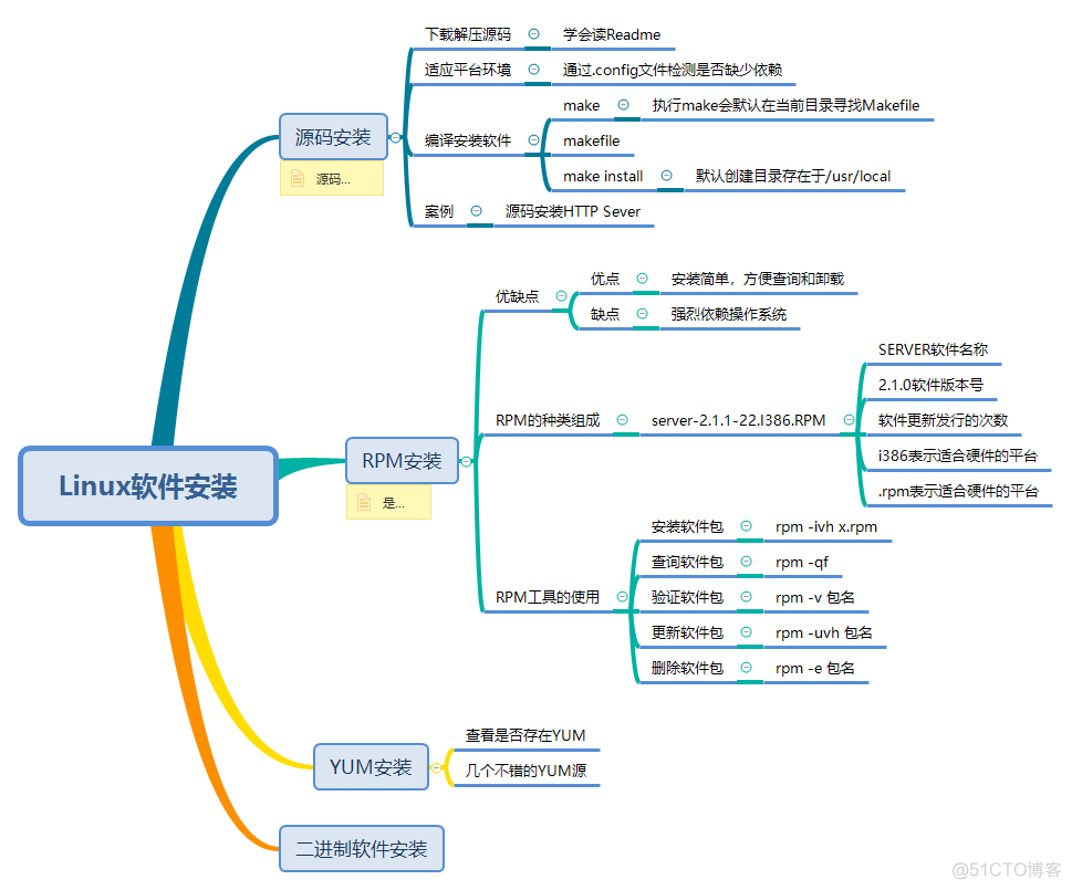 2W 字梳理 Linux 通用知识_linux