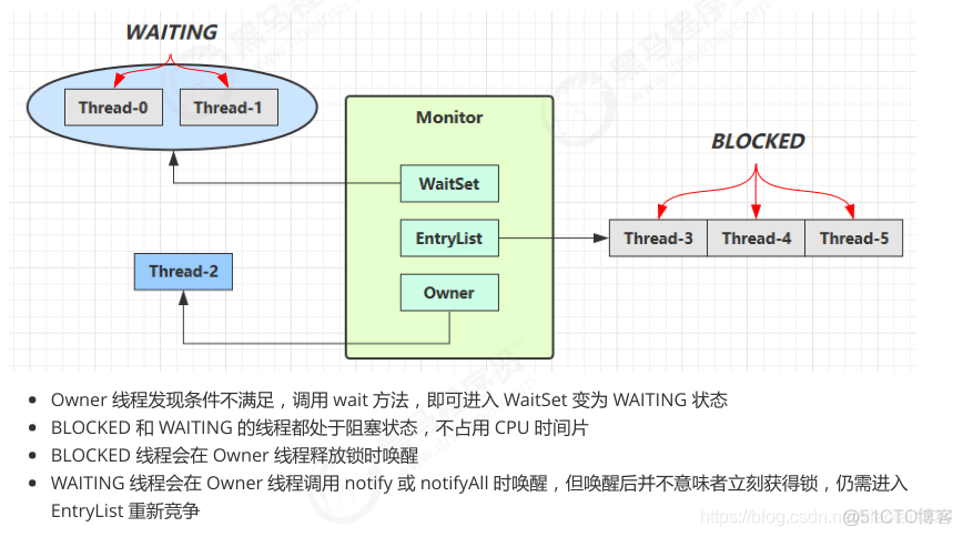 共享模型之管程_堆栈_94