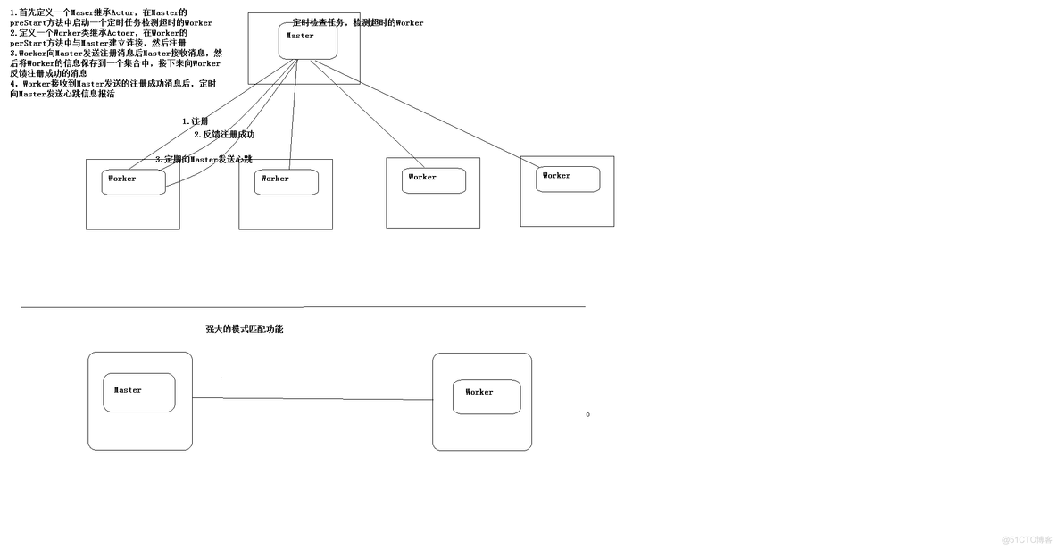 大数据学习——akka自定义RPC_scala