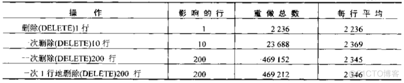 Oracle专家高级编程 第五章 重做和回滚_回滚_02