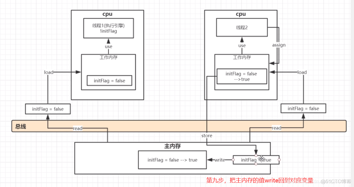 深入理解Java内存模型（JMM）_数据_14