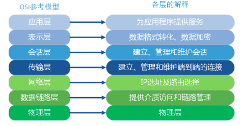 OSI参考模型，七层解释_公众号