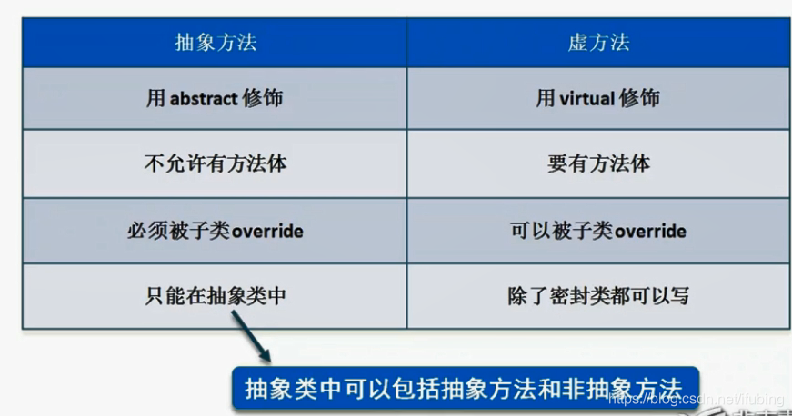 抽象方法vs虚方法 c# 1613719040_抽象方法_02