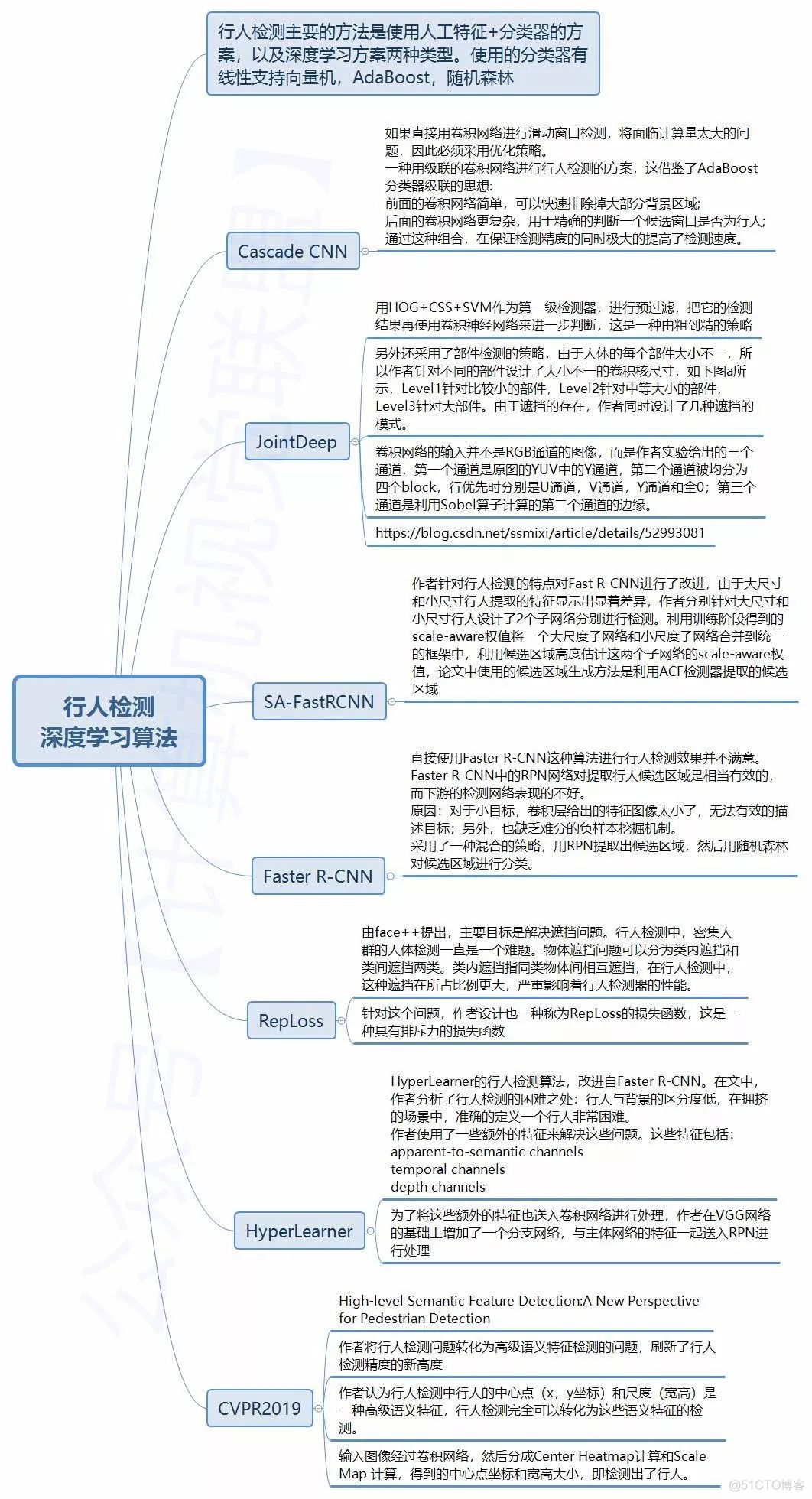 总结 | 博士大佬为机器学习入门学习路线_深度学习_13