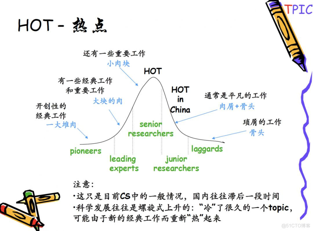 AI领域：如何做优秀研究并写高水平论文？_人工智能_18