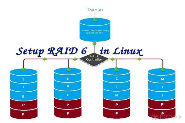 Setup RAID Level 6 (Striping with Double Distributed Parity) in Linux – Part 5_centos