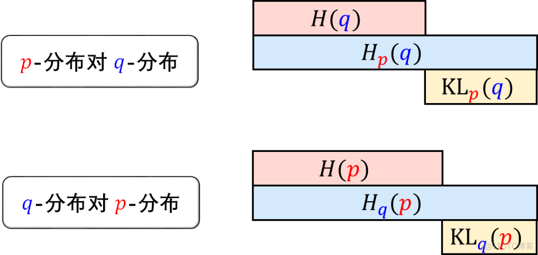 小孩都看得懂的熵、交叉熵和 KL 散度_git_25