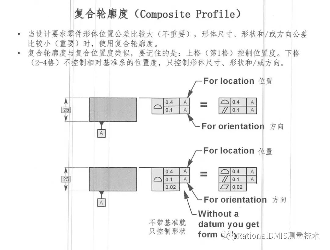 几何尺寸和公差之组合轮廓度对比复合轮廓度,以及线轮廓度