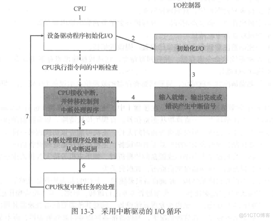 I/o 系统（待补充）_中断处理_28