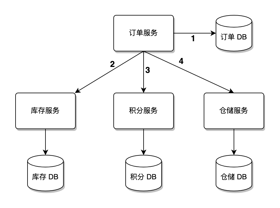 关于分布式事务的理解_java