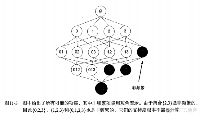 《机器学习实战》学习笔记第十一章 —— Apriori算法_数据_02