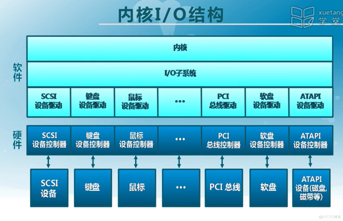 I/o 系统（待补充）_中断处理_15