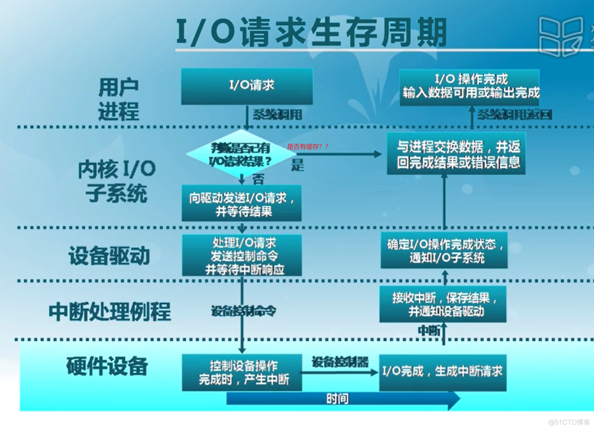 I/o 系统（待补充）_中断处理_16