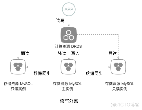 数据库中间件：sharding-jdbc，mycat，DRDS_数据库_02