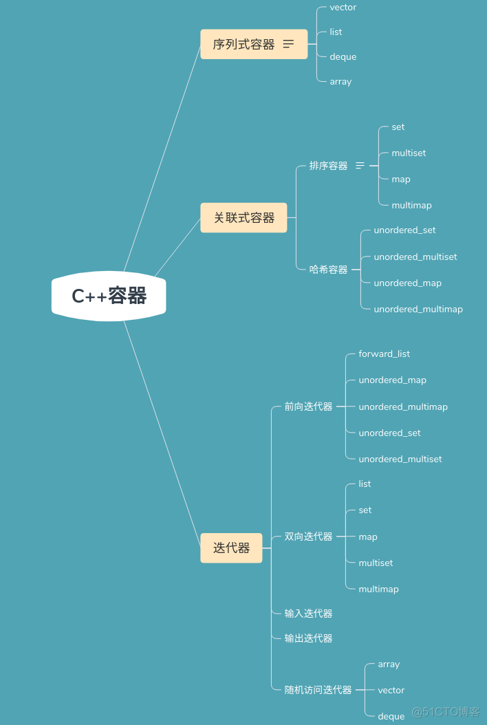 C++容器随笔_编程