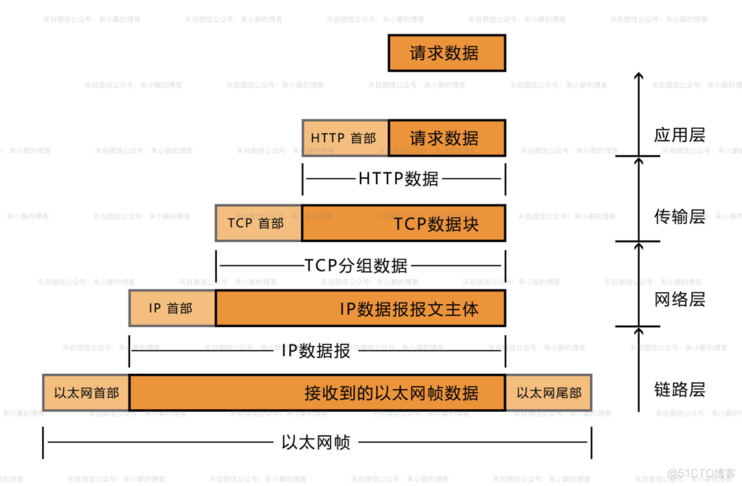 一个HTTP请求的曲折经历_客户端_03