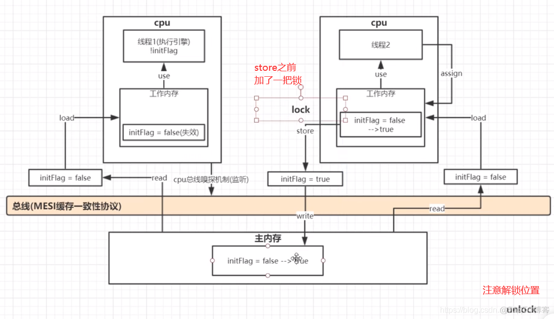 深入理解Java内存模型（JMM）_原子操作_16